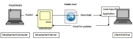 Development computer