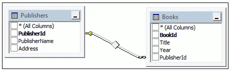 Publisher and Book controllers