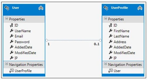 UserProfile Entities