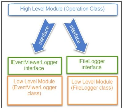 Dependency Inversion Principle