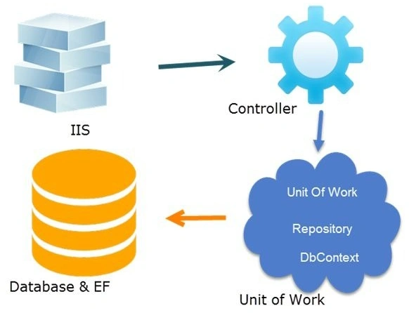 Repository Pattern