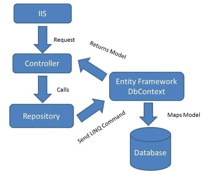 Entity Framework
