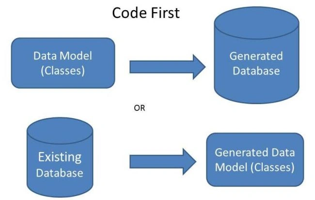Code First