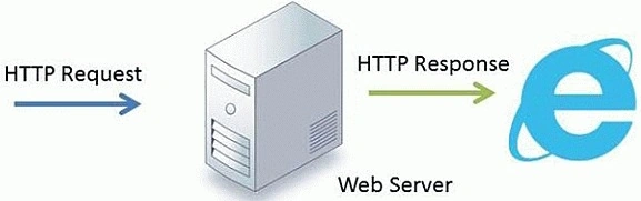 Server.Transfer