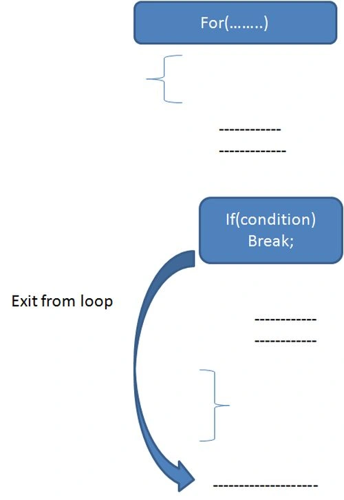 Break Statement