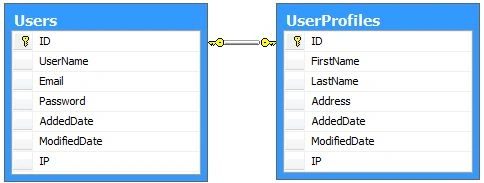 UserProfile