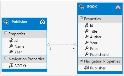 Entity Model mapping