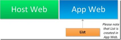 List creation for SharePoint 