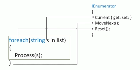 IteratorPattern3.gif