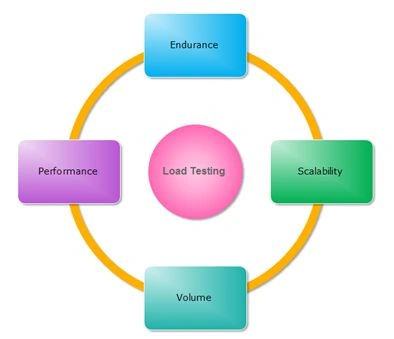 Load Testing
