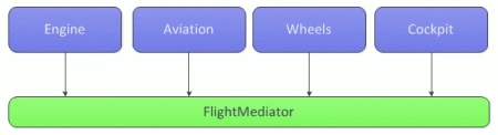 MediatorPattern1.gif