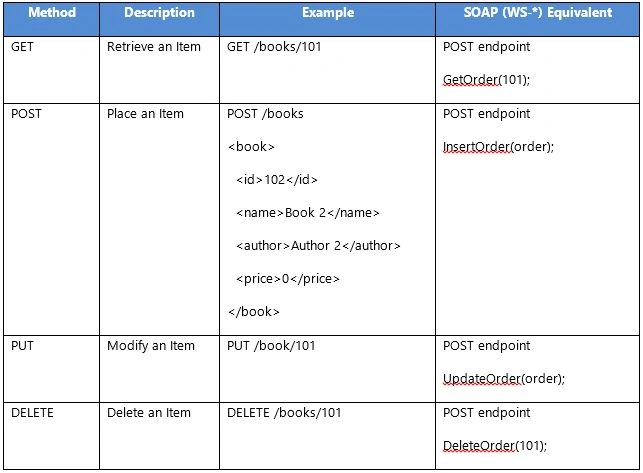 examples of REST