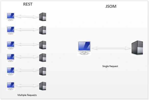 REST vs JSOM