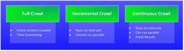Types of Crawling