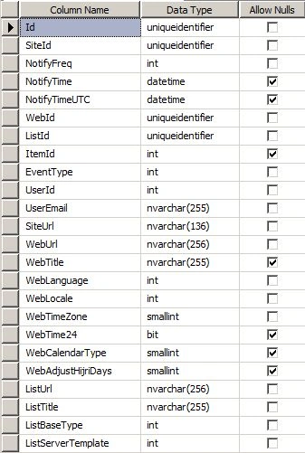 SchedSubscriptions table