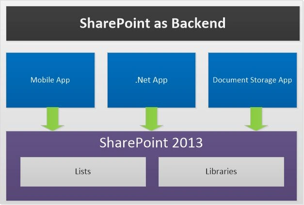 SharePoint as Backend