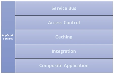 Windows-zure AppFabric