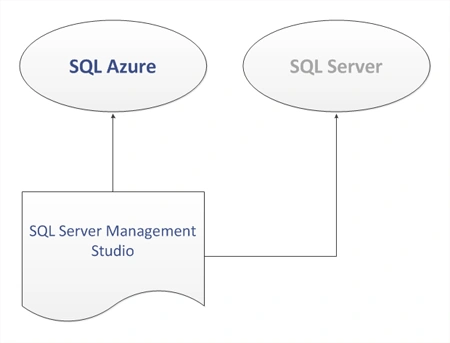 Azure Management Studio