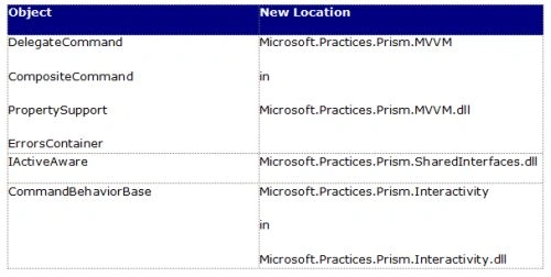 Objects moved to new location