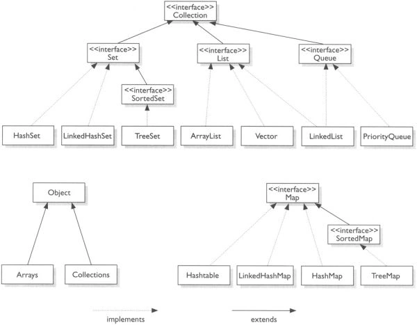 custom collection in Java
