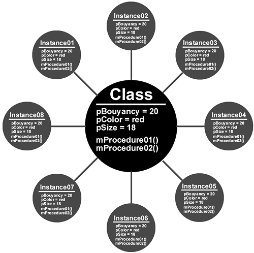 Encapsulation in Java
