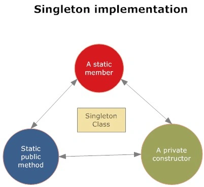 Singleton Pattern