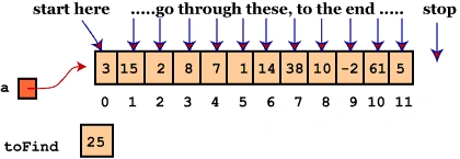 Linear Search