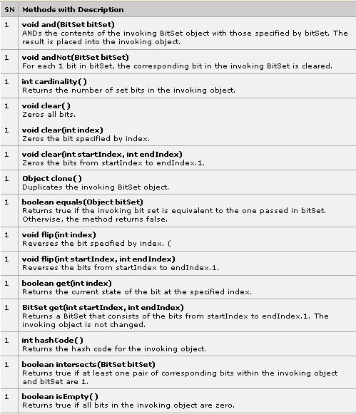 BitSet Methods Details