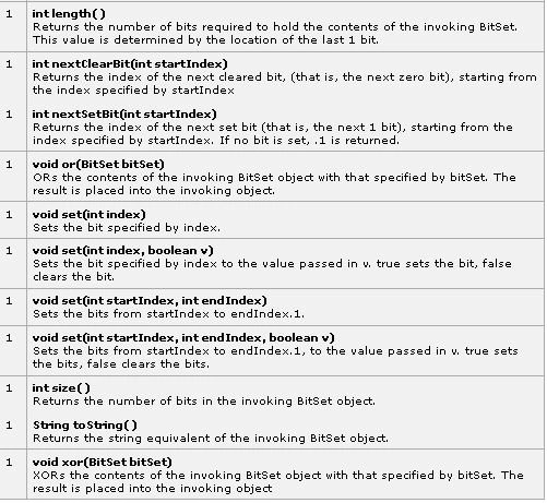 BitSet Methods Details