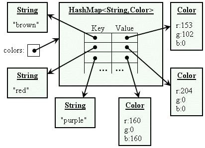 HashMap in Java