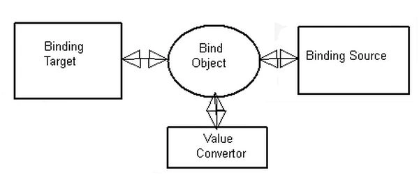 Declarative-Bindings.jpg