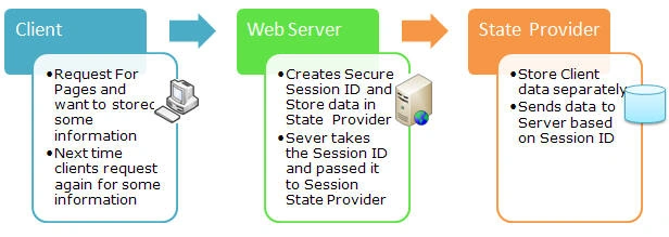 SESSION STATE in ASP.NET