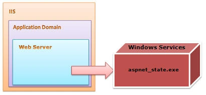 STATE SERVER MODE IN SESSION STATE