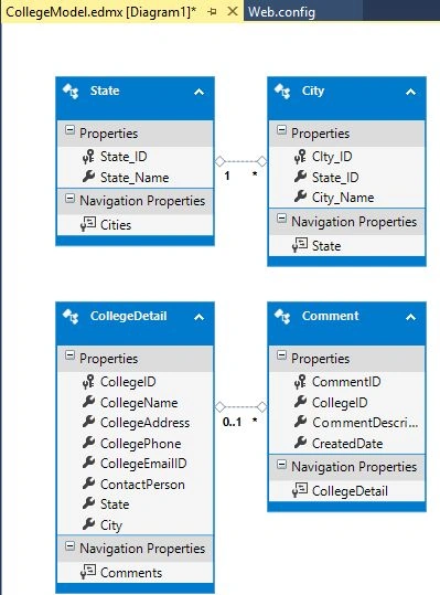 Entity Data Model
