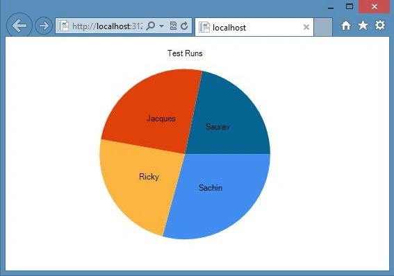 Pie Representation Chart