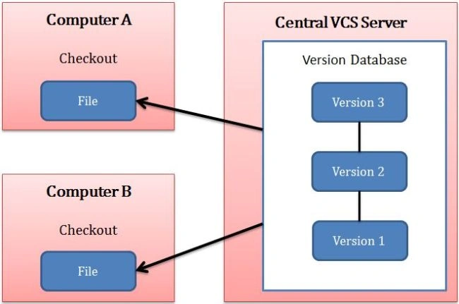 Centralized Version Control