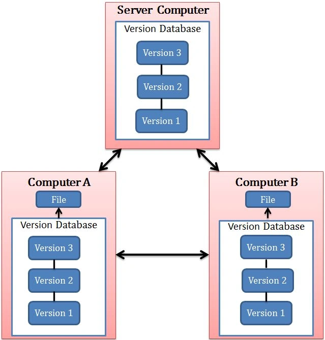 Distributed Version Control
