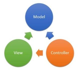 Structure of MVC