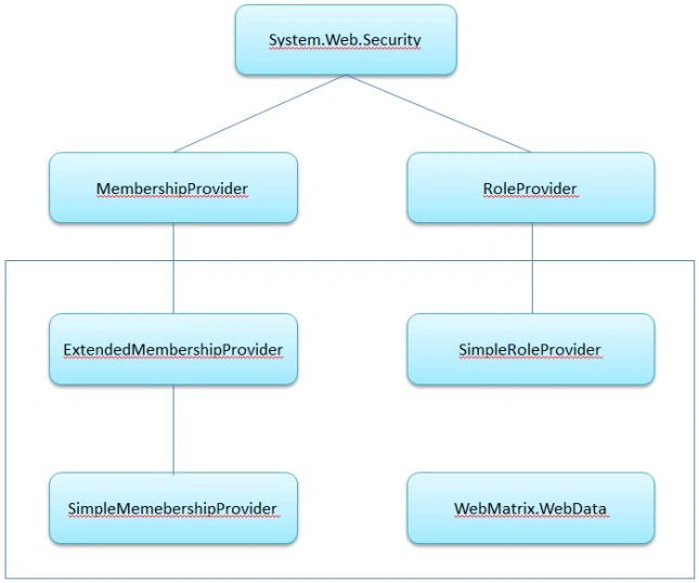 SimpleMembership Hierarchy
