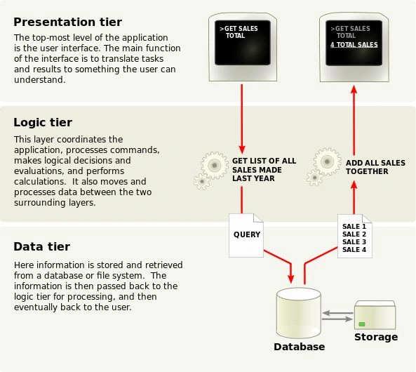 3-tier architecture