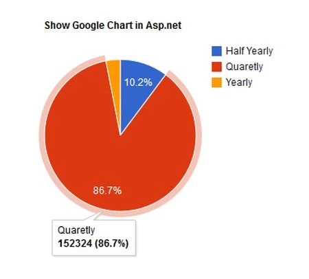 pie chart