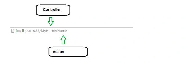 Page in MVC