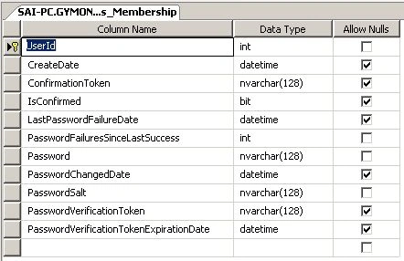 User Password Details
