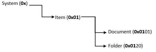 Hierarchy