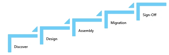 Detail migration Approach