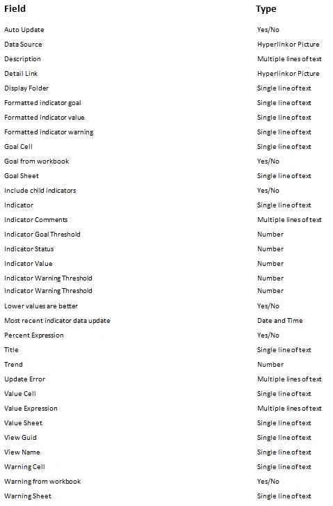default fields
