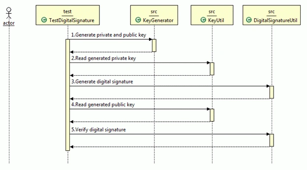 sequence diagram in java