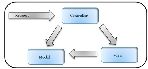 MVC