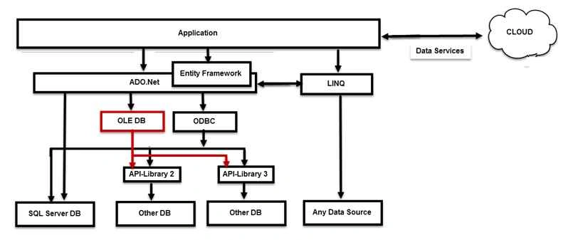 OLEDB