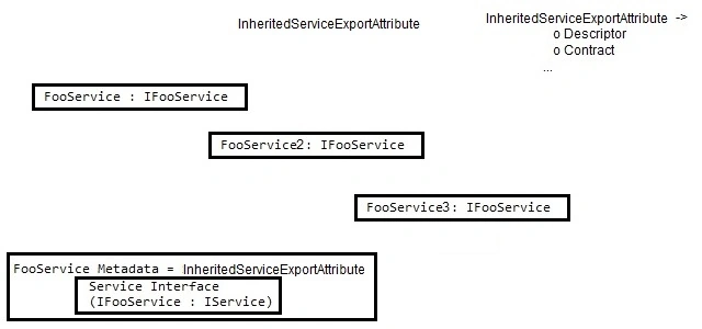 Service Export Attribute
